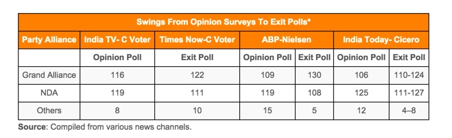 Bihar Exit Polls