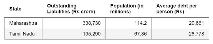 Average-Debt-Per-Capita,-Maharashtra-&-Tamil-Nadu