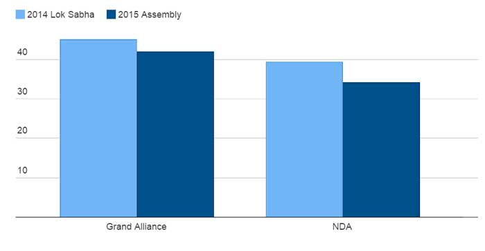 Comparison-Of-Vote-Share---2014-And-2015