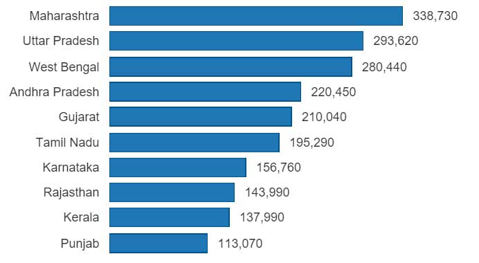 Debt-Of-Major-States,-FY-2010---2015