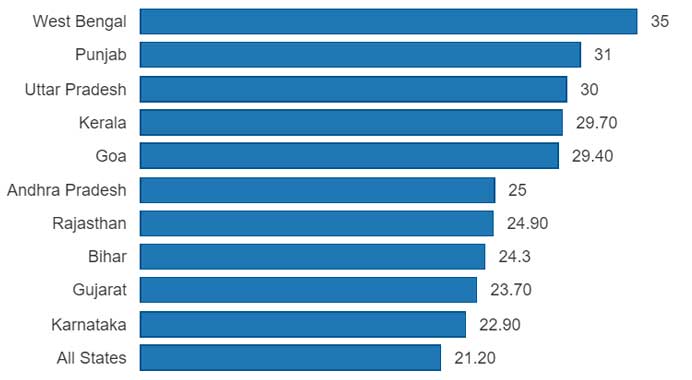 States-With-Highest-Debt-To-GSDP-Ratio