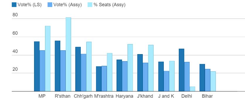 Electoral-Performance-Of-BJP,-2013-To-2015