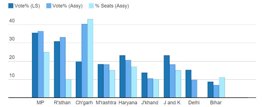 Electoral-Performance-Of-Congress,-2013-To-2015