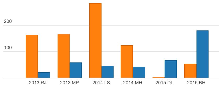 Seats-Won-By-BJP-vis-à-vis-Opposition-In-Elections,-2013-To-2015