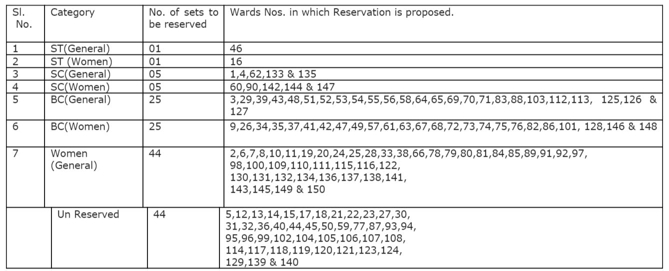 Reservation-of-divisions-announced-in-GHMC