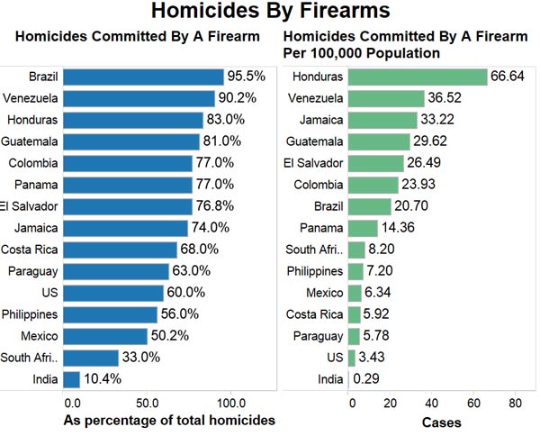 Homicides-By-Firearms