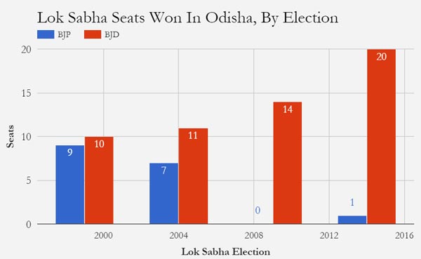 Lok-Sabha-seats-won-in-odisa