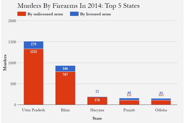 Murders-By-Firearms-In-2014--Top-5-States