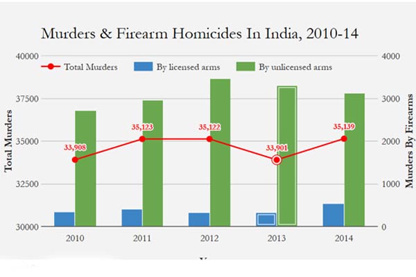 Murders-&-Firearm-Homicides-In-India,-2010-14