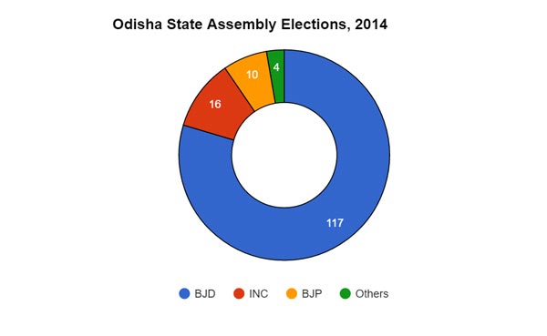 Odisha-state-assembly-2014