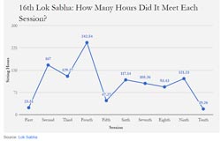 16th-lok-sabha-how-many-hours-did-it-meet-each