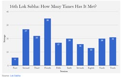 16th-lok-sabha-how-many-times-has-it-met