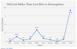 16th-lok-sabha-time-lost-due-to-interruptions