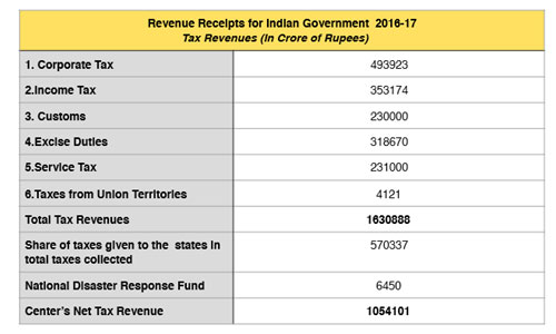 Non Tax