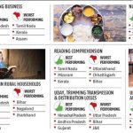 Niti Aayog ranks Andhra Pradesh best in three segments