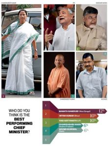 Chandrababu Naidu ranked as 4th best performing CM in India