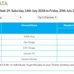 Bigg Boss Telugu 2 redeems it's TRPs and MAA TV gains huge