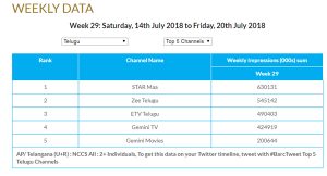 Bigg Boss Telugu 2 redeems it’s TRPs and MAA TV gains huge