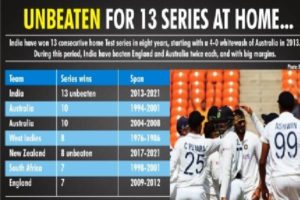 India’s glorious unbeaten home run of 13 Test series wins